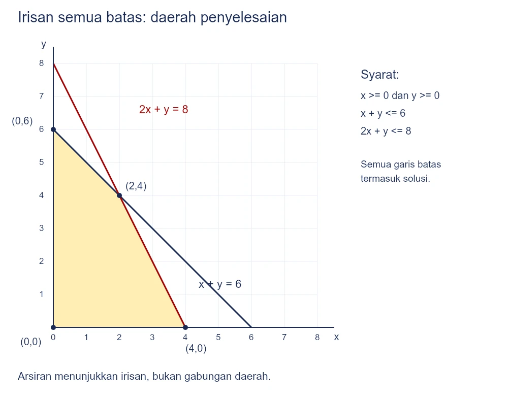 Daerah arsiran memenuhi x dan y tidak negatif, x tambah y paling banyak 6, dan 2x tambah y paling banyak 8. Titik sudutnya (0,0), (4,0), (2,4), dan (0,6).
