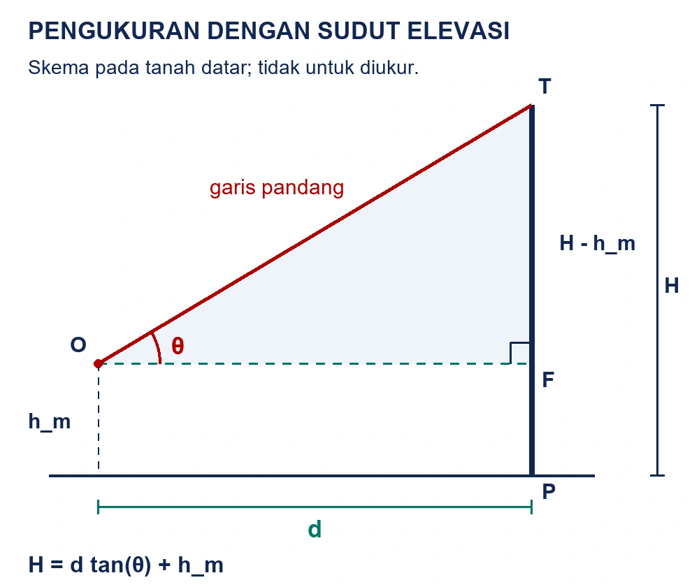Pengamat O berada pada ketinggian h mata di atas tanah. Jarak horizontal ke tiang adalah d, sudut elevasi ke puncak T adalah theta, dan selisih tinggi dari O ke T adalah H dikurangi h mata.