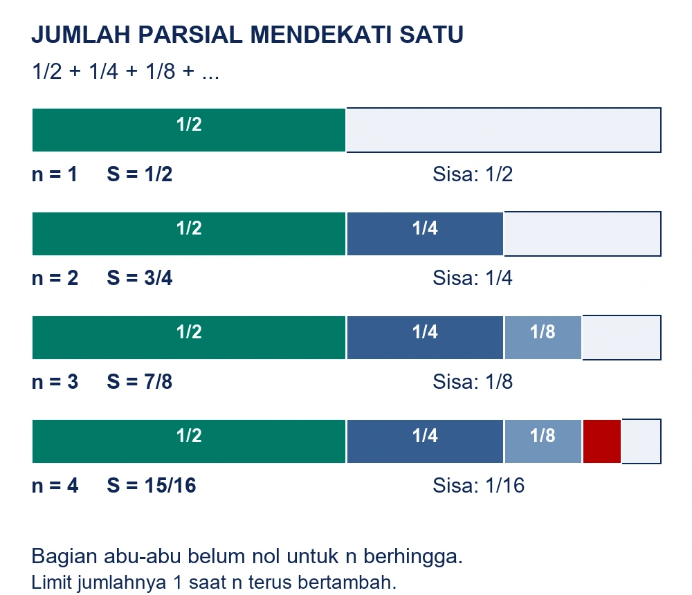 Empat batang menunjukkan jumlah satu per dua, tiga per empat, tujuh per delapan, dan lima belas per enam belas; sisa pada tiap batang belum nol.