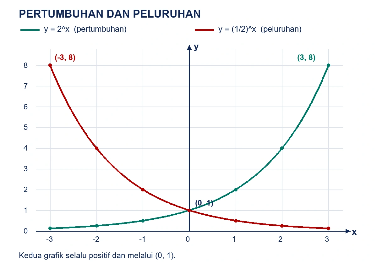 Grafik y sama dengan 2 pangkat x yang meningkat dan y sama dengan setengah pangkat x yang menurun; keduanya melalui titik nol koma satu.