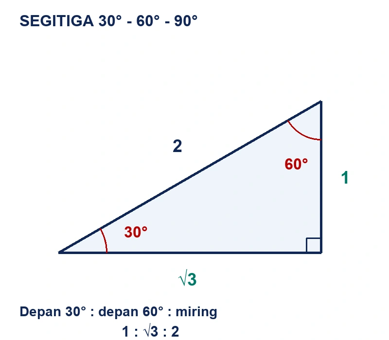 Segitiga dengan sudut 30, 60, dan 90 derajat mempunyai sisi di depan 30 derajat sepanjang satu, sisi di depan 60 derajat akar tiga, dan hipotenusa dua.