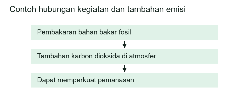 Hubungan sederhana pembakaran bahan bakar fosil dan tambahan karbon dioksida