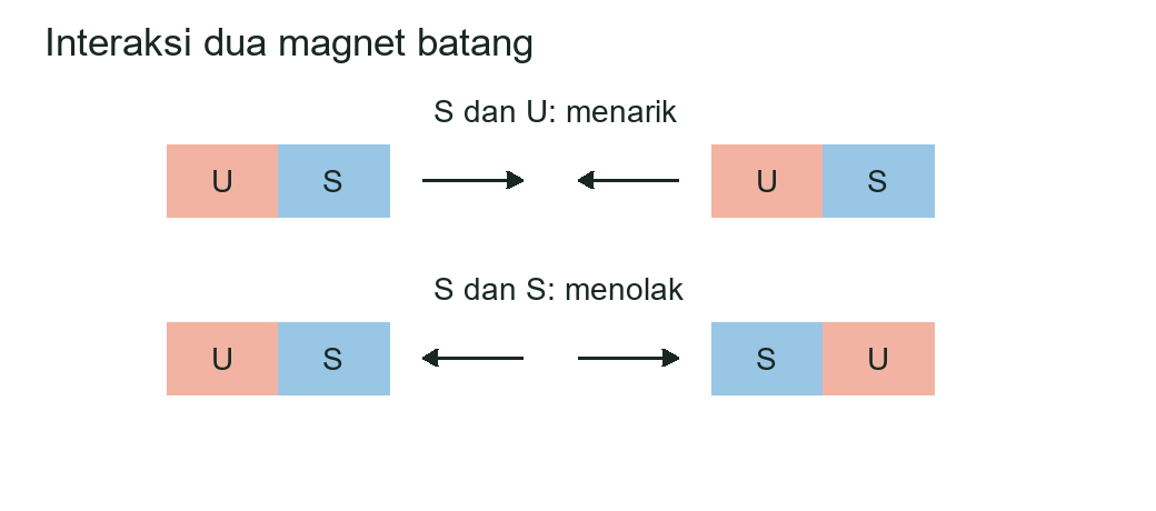 Pasangan kutub sejenis menolak dan berbeda jenis menarik