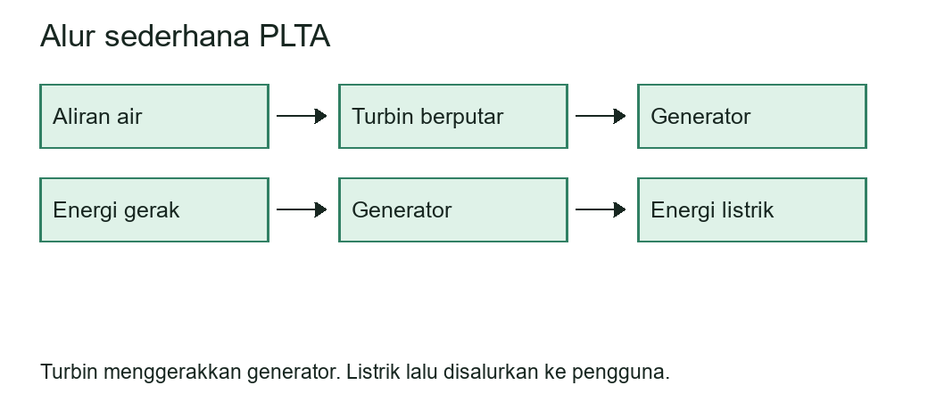 Alur sederhana perubahan energi pada pembangkit listrik tenaga air