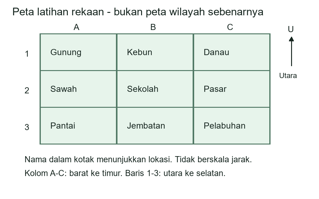Peta latihan tiga kolom A B C dan tiga baris 1 2 3, dengan utara di atas