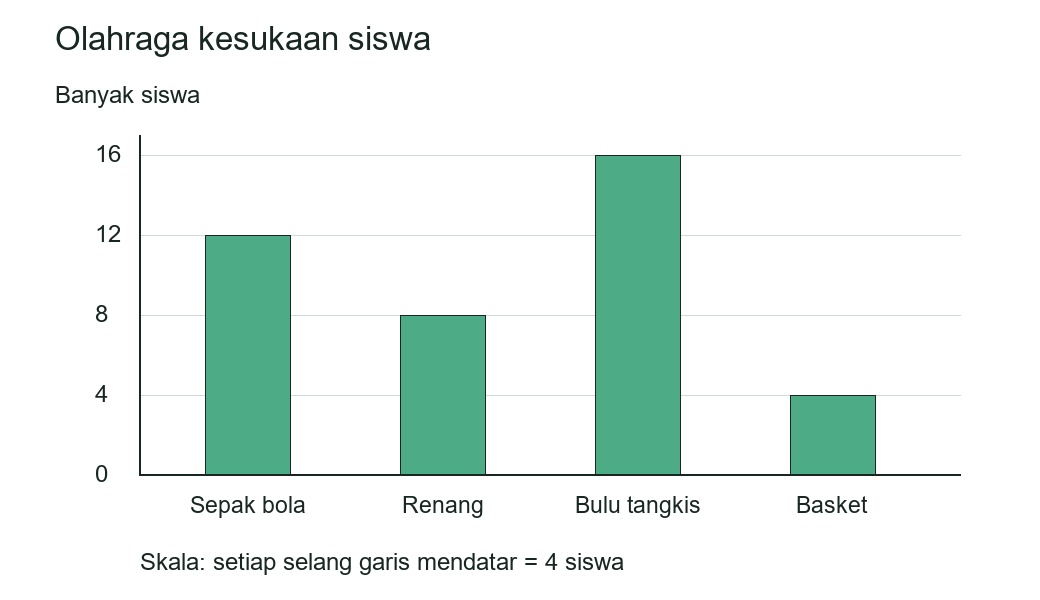 Diagram batang olahraga kesukaan siswa dengan skala empat siswa setiap garis