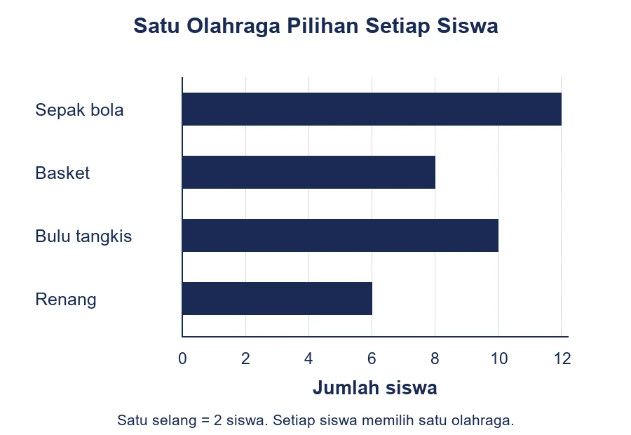 Diagram batang mendatar satu olahraga pilihan setiap siswa dengan skala setiap dua siswa.
