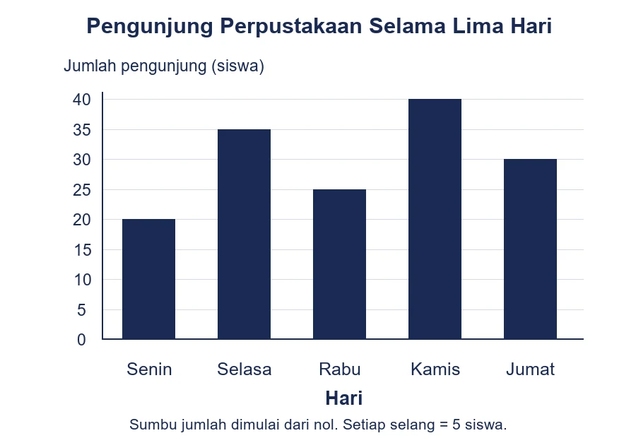 Diagram batang tegak pengunjung perpustakaan dari Senin sampai Jumat dengan skala setiap lima siswa.