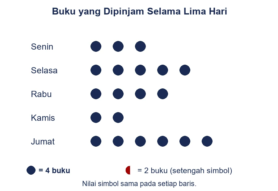 Piktogram peminjaman buku selama lima hari, dengan satu lingkaran mewakili empat buku.