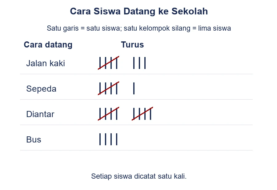 Catatan turus cara siswa datang ke sekolah dengan kategori jalan kaki, sepeda, diantar, dan bus.