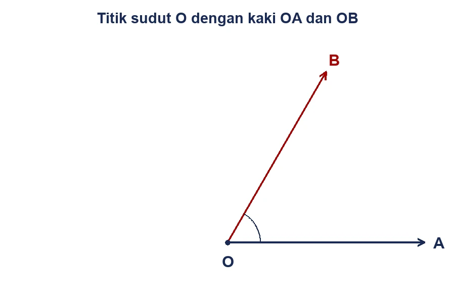 Sudut dengan titik O sebagai pangkal bersama dan titik A serta B pada kedua kakinya.