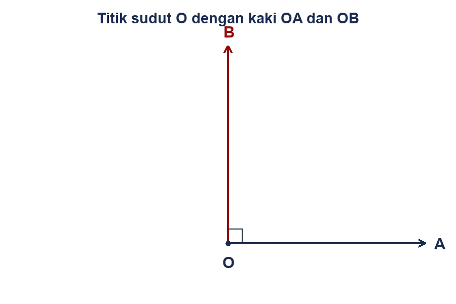 Dua kaki sudut saling tegak lurus dengan tanda kotak kecil di titik pertemuannya.