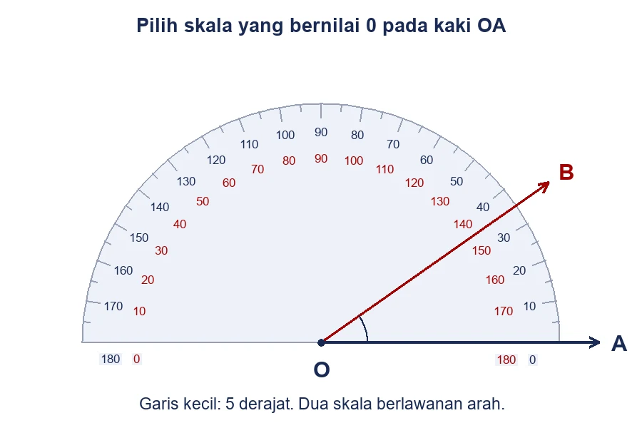 Busur derajat dengan kaki awal ke kanan dan kaki kedua melalui tanda 35 derajat.