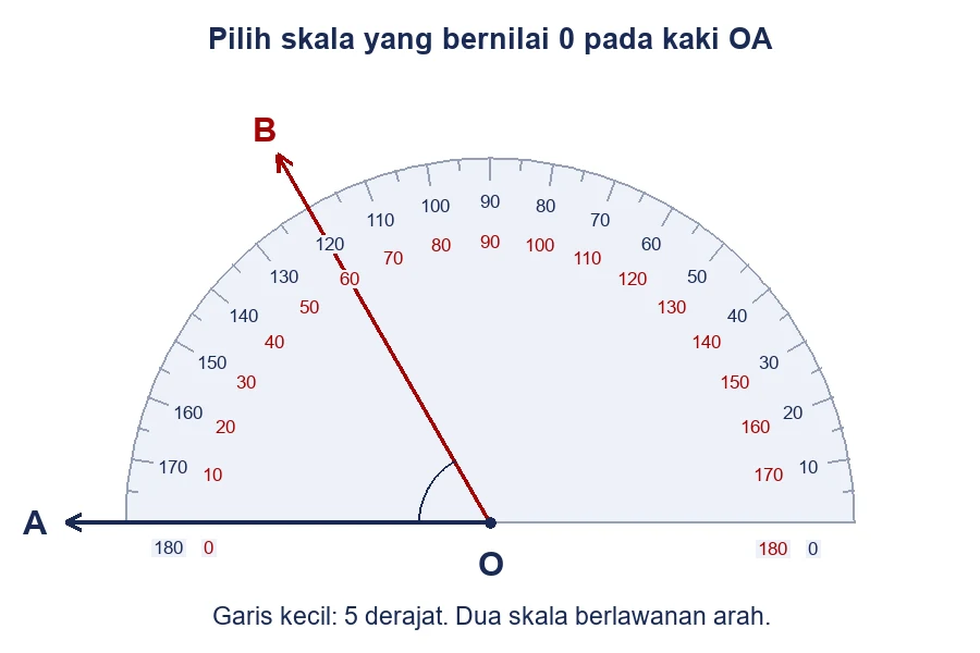Busur derajat dengan kaki awal ke kiri dan kaki kedua melalui angka 60 pada skala yang dimulai dari kiri.