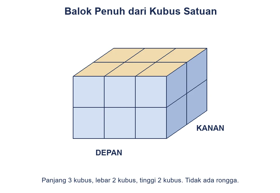 Balok penuh dengan tiga kubus sepanjang arah kiri-kanan, dua kubus sepanjang depan-belakang, dan dua lapis ke atas.