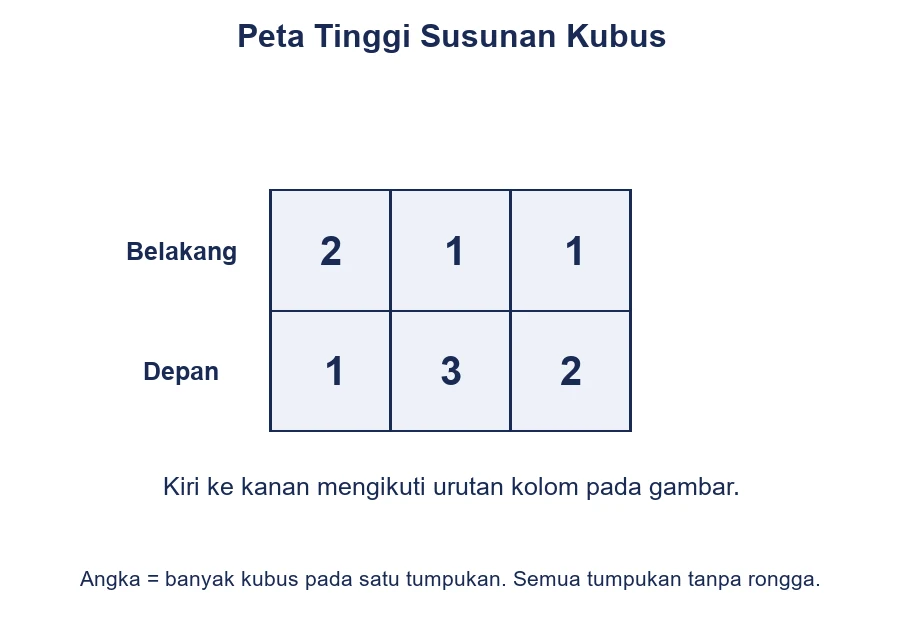 Peta tinggi susunan: depan 1, 3, 2 dan belakang 2, 1, 1.