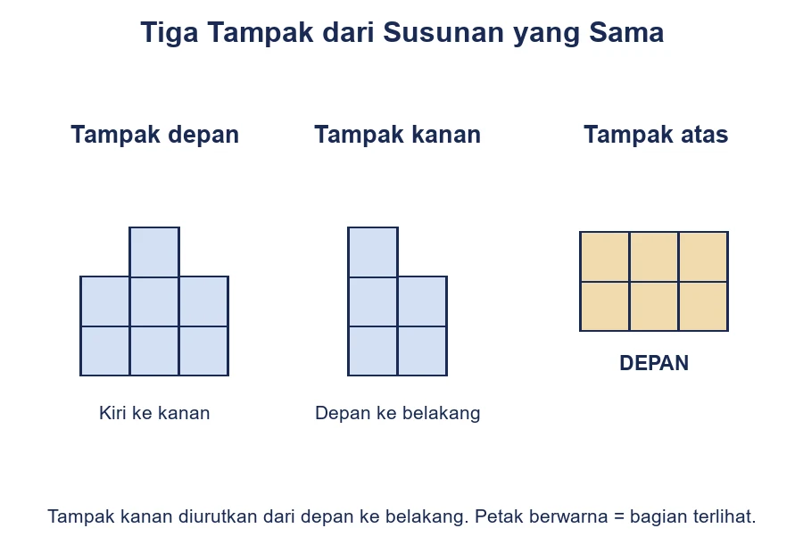 Tampak depan, tampak kanan berurutan depan ke belakang, dan tampak atas dari susunan contoh.