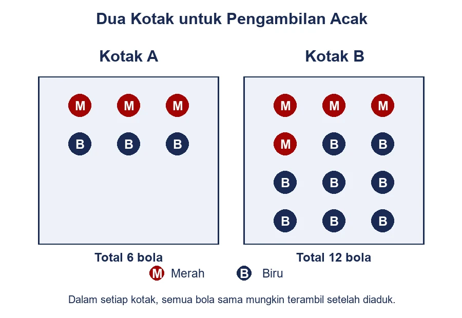 Kotak A berisi tiga bola merah dan tiga biru; kotak B empat merah dan delapan biru.