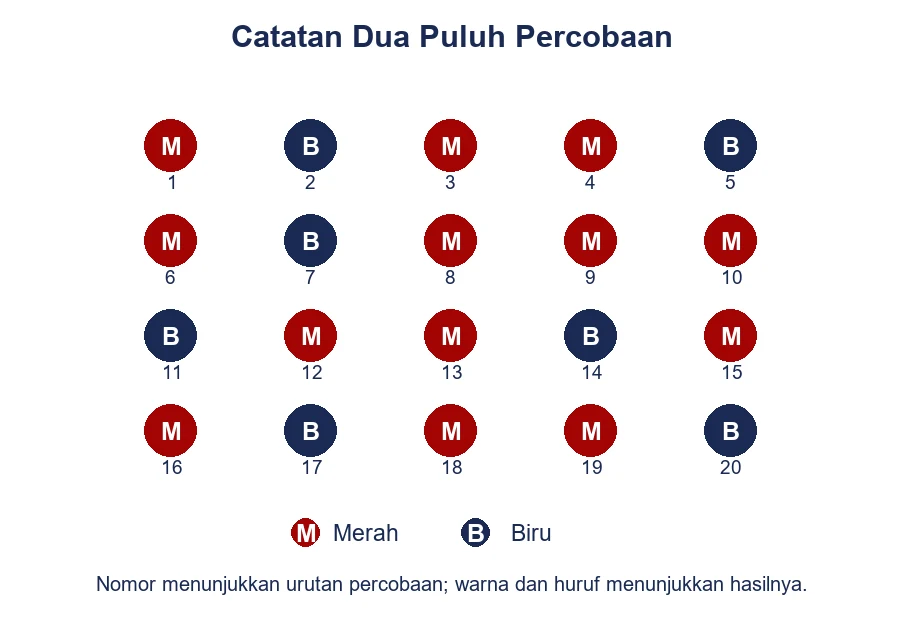 Dua puluh hasil percobaan, dengan tiga belas hasil merah dan tujuh biru, dicatat menurut nomor percobaan.