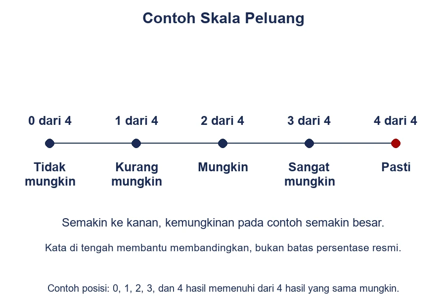Contoh skala dari tidak mungkin sampai pasti, dengan contoh 0, 1, 2, 3, dan 4 hasil yang memenuhi dari empat kemungkinan setara.