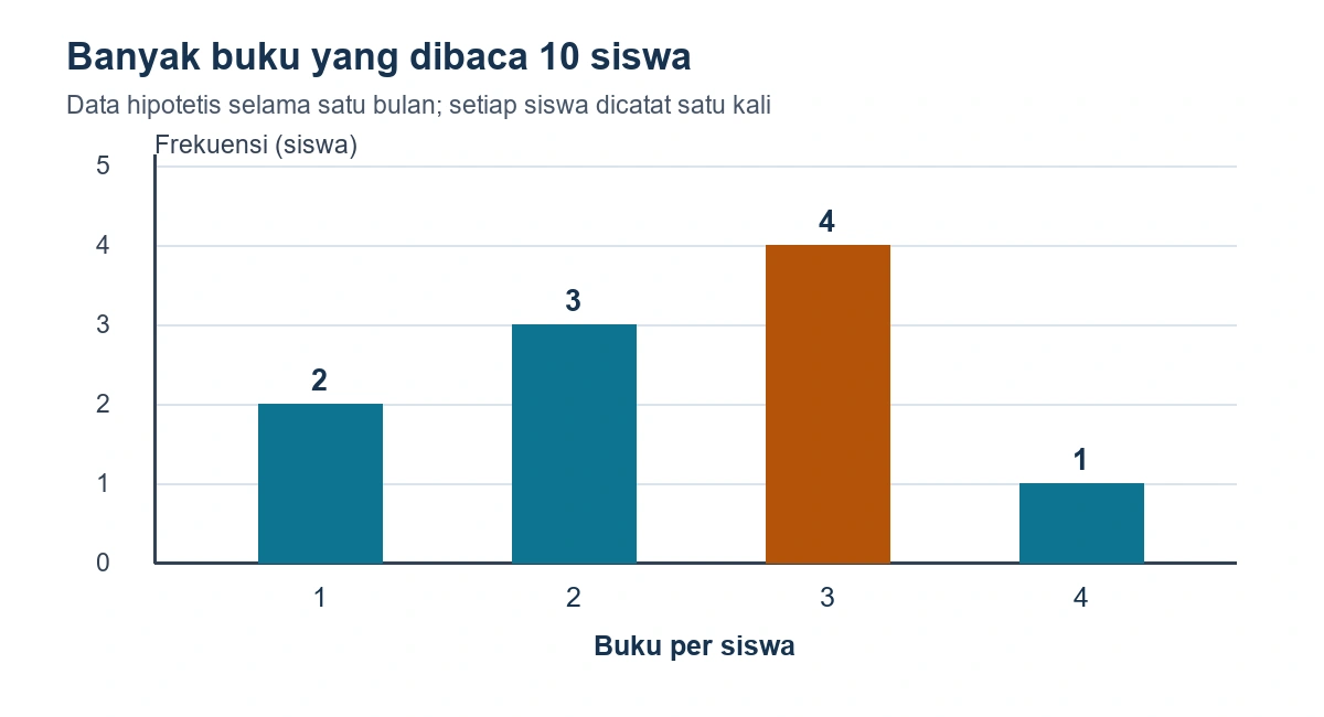 Diagram frekuensi: 1 buku dibaca 2 siswa, 2 buku oleh 3 siswa, 3 buku oleh 4 siswa, dan 4 buku oleh 1 siswa.