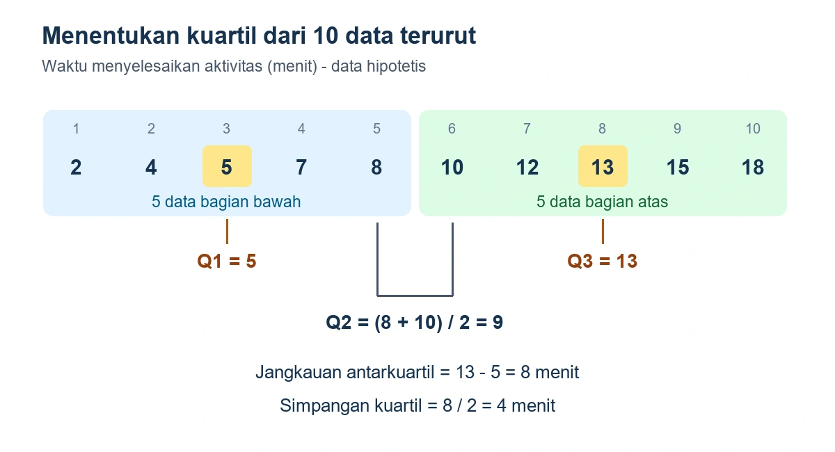 Sepuluh data terurut dibagi menjadi lima data bawah dan lima data atas; Q1 bernilai 5, Q2 bernilai 9 dari 8 dan 10, serta Q3 bernilai 13.