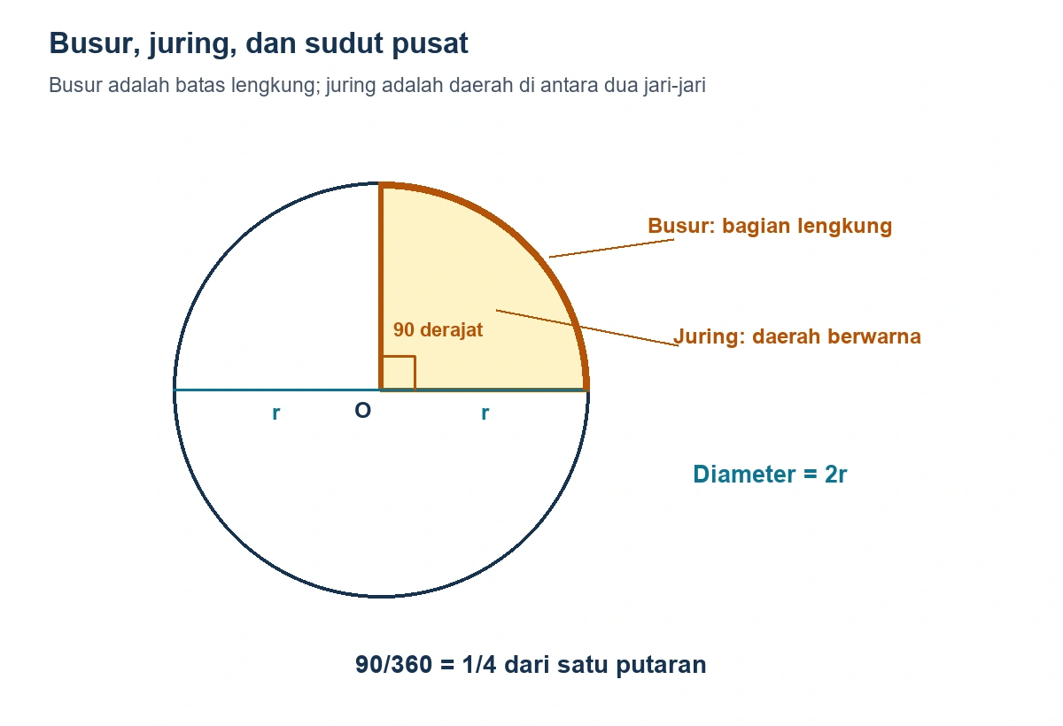 Lingkaran dengan pusat O dan juring 90 derajat; dua jari-jari membatasi daerah juring dan busur yang disorot.
