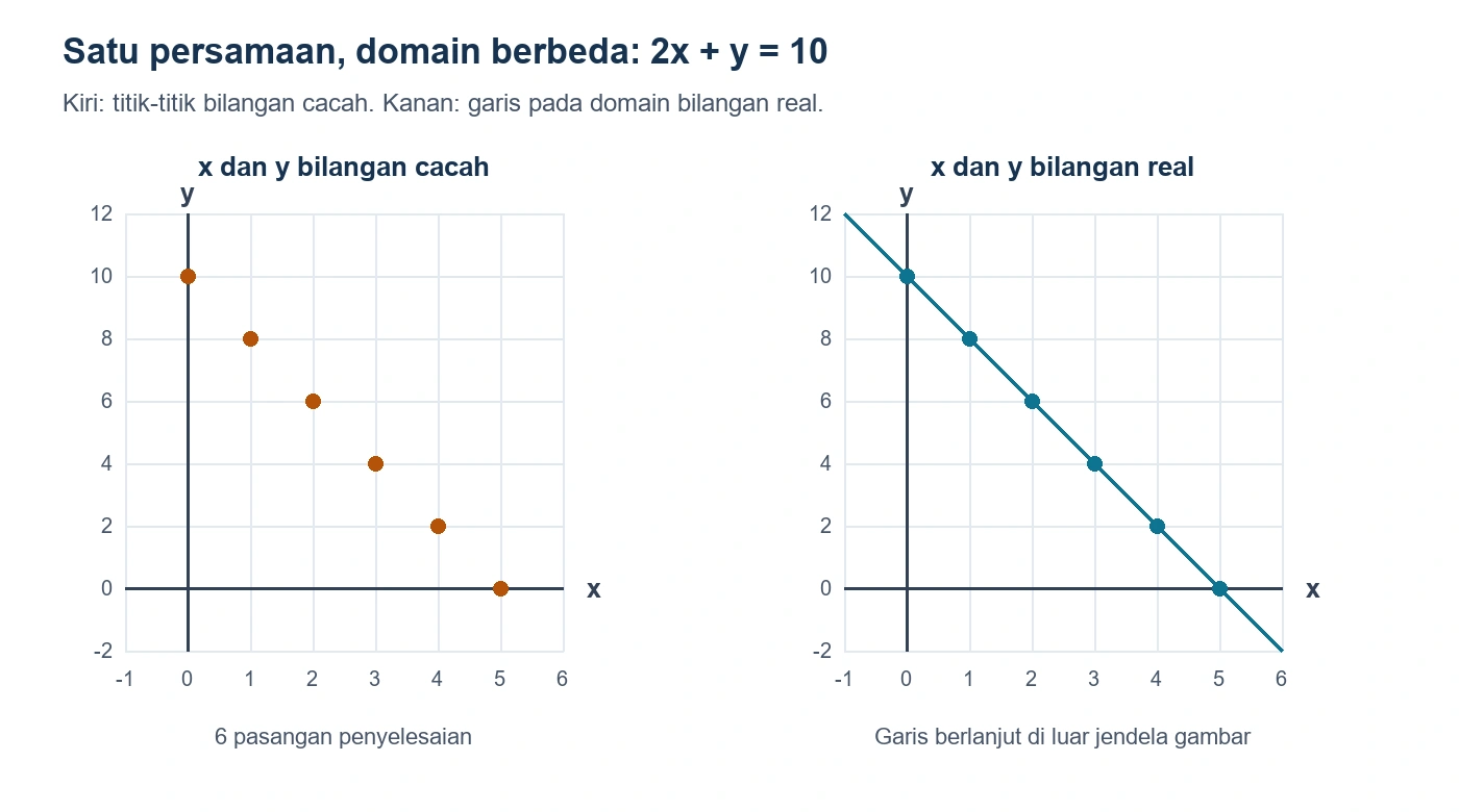 Perbandingan grafik 2x + y = 10: enam titik untuk domain bilangan cacah dan garis untuk domain bilangan real.